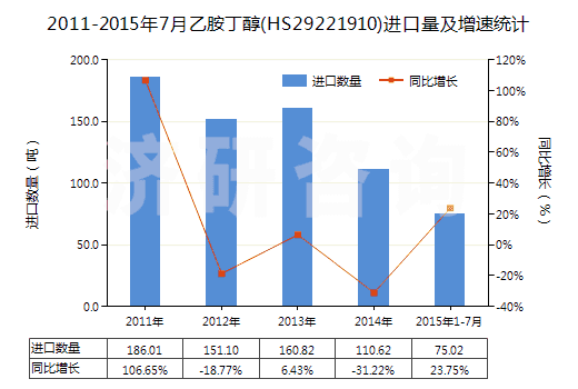 2011-2015年7月乙胺丁醇(HS29221910)進口量及增速統(tǒng)計